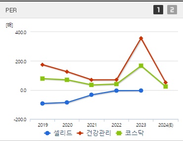 셀리드 주가 상한가 PBR