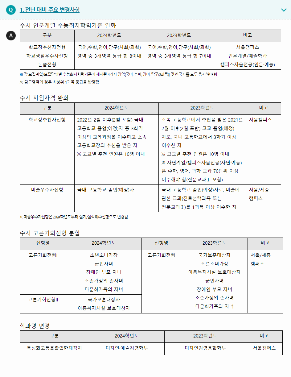 2024학년도 홍익대학교 전형평가기준 전년 대비 주요 변경사항