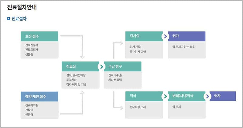 외래 진료 절차 안내