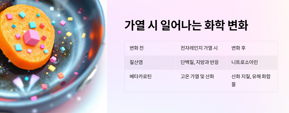 가열 시 일어나는 화학 변화
