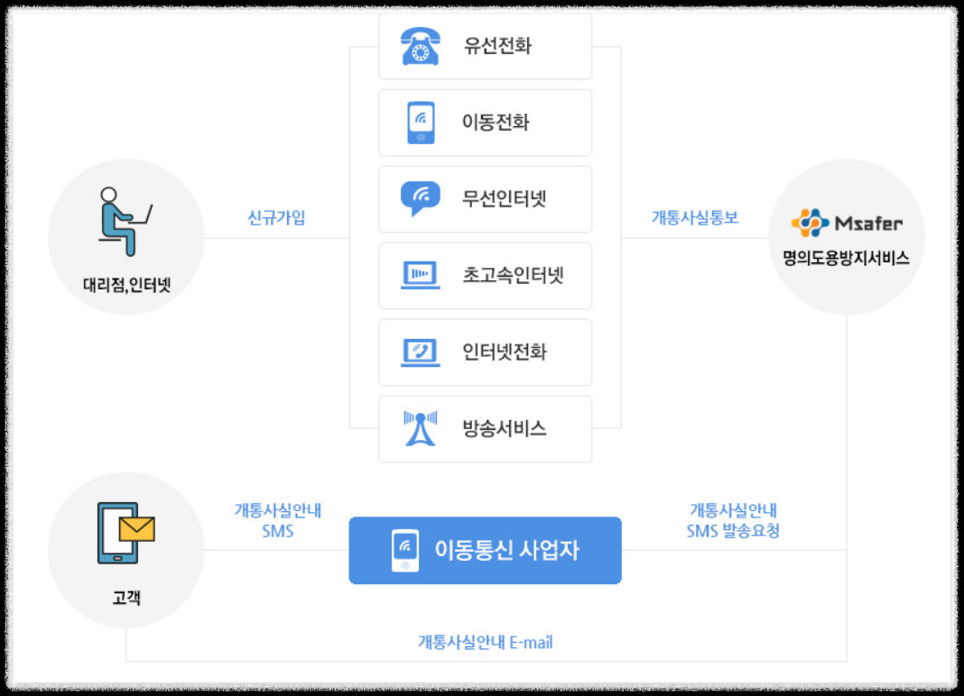 엠세이퍼 모바일 가입 명의도용 방지