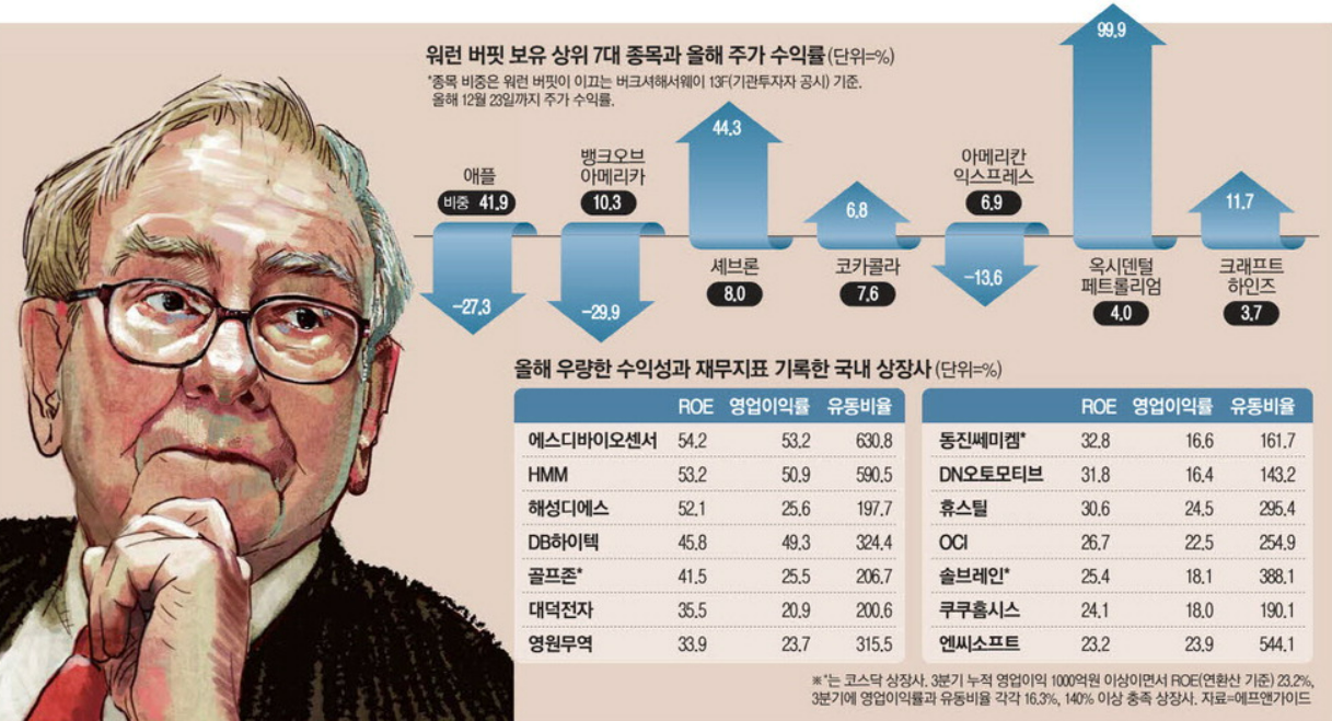 워런 버핏 보유 상위 7대 종목