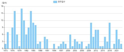 날씨