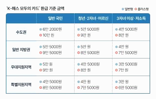 모두의 카드 발급방법: K패스 혜택 환급 비용