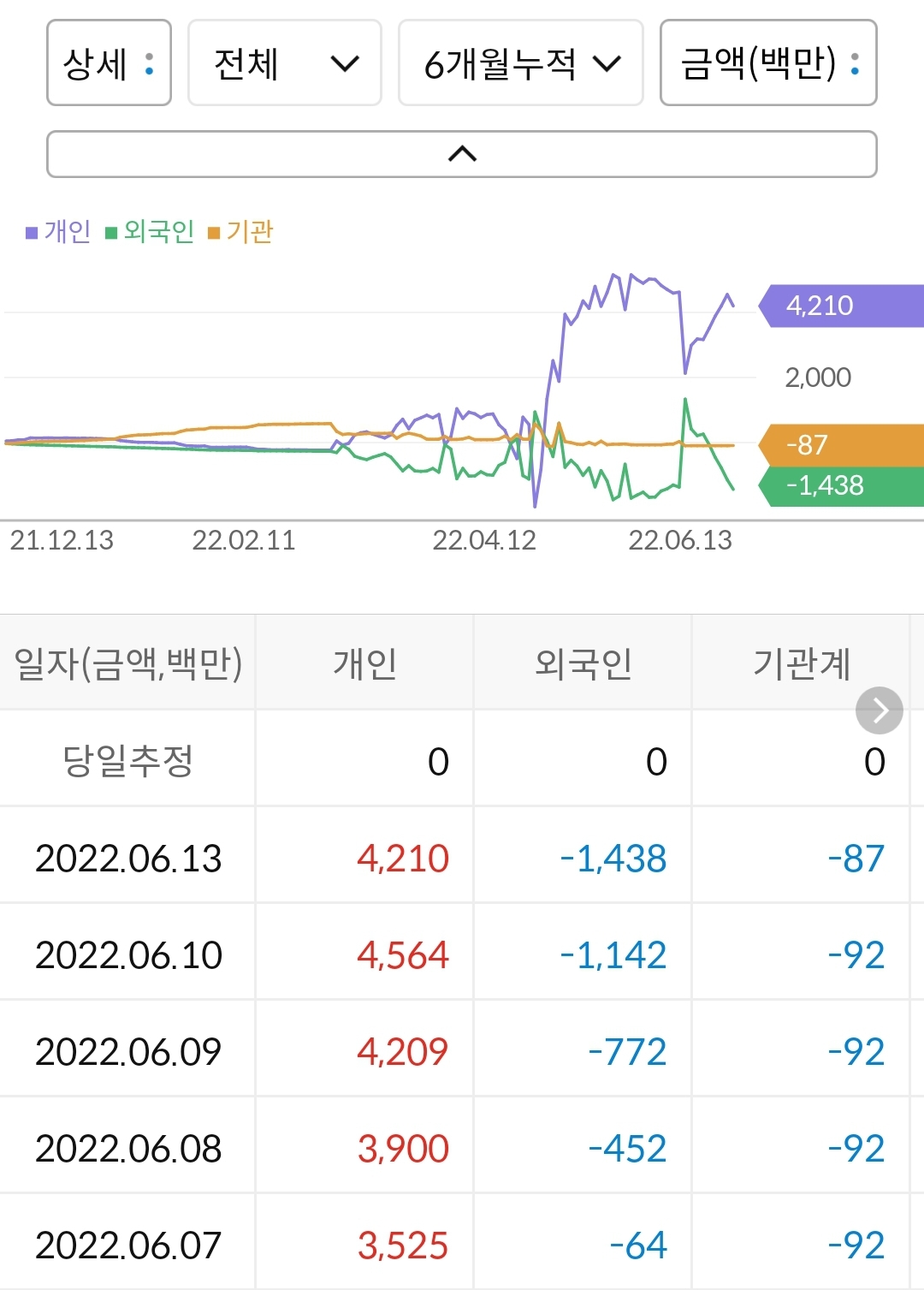 신송홀딩스 누적 수급