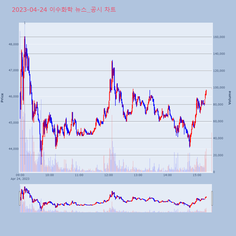 이수화학_뉴스공시차트