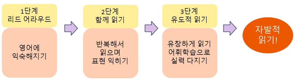 영어 원서 읽는 효과적인 방법
