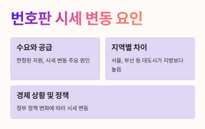 번호판 시세의 변동 요인