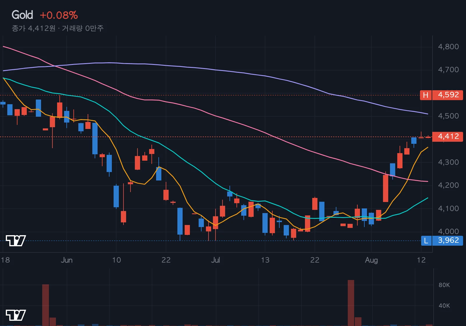 금(Gold) 차트