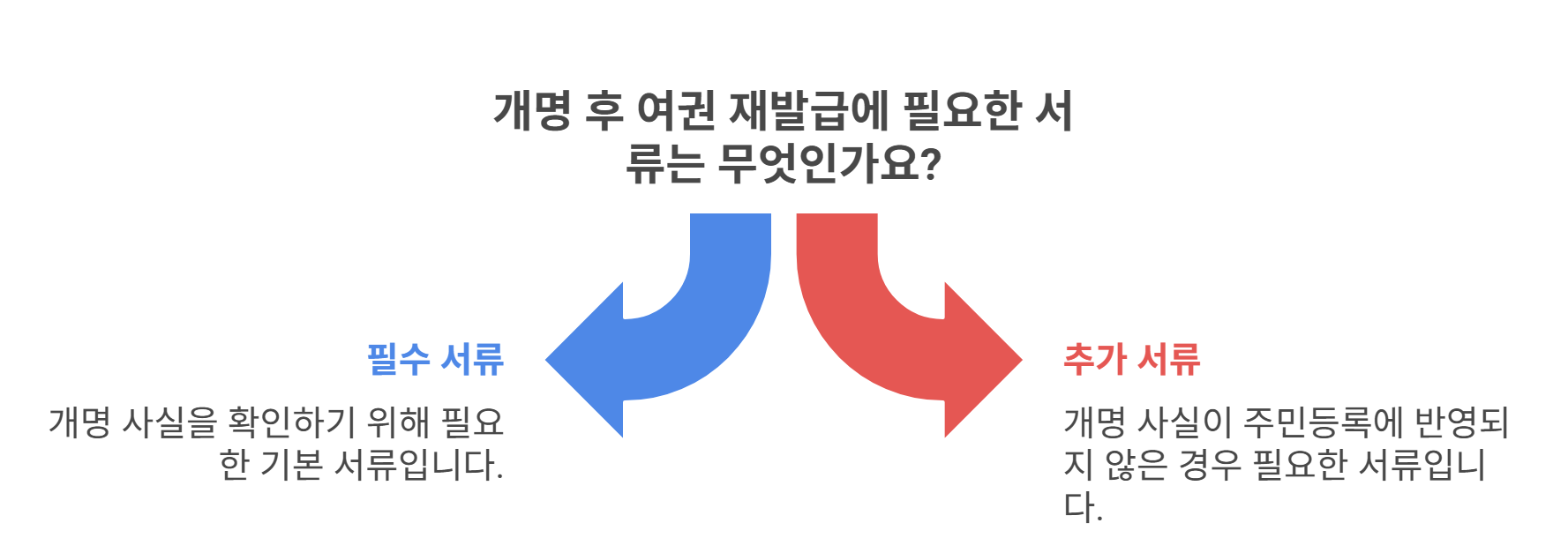 여권 재발급 개명 후 그 외 필요한 서류는?