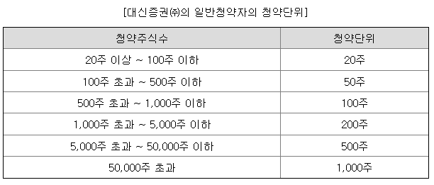 한라캐스트 청약단위 주수