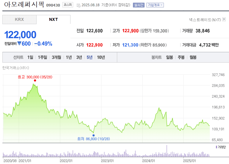 아모레퍼시픽 주가