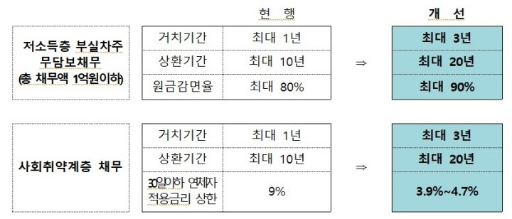 새출발기금 채무조정 혜택