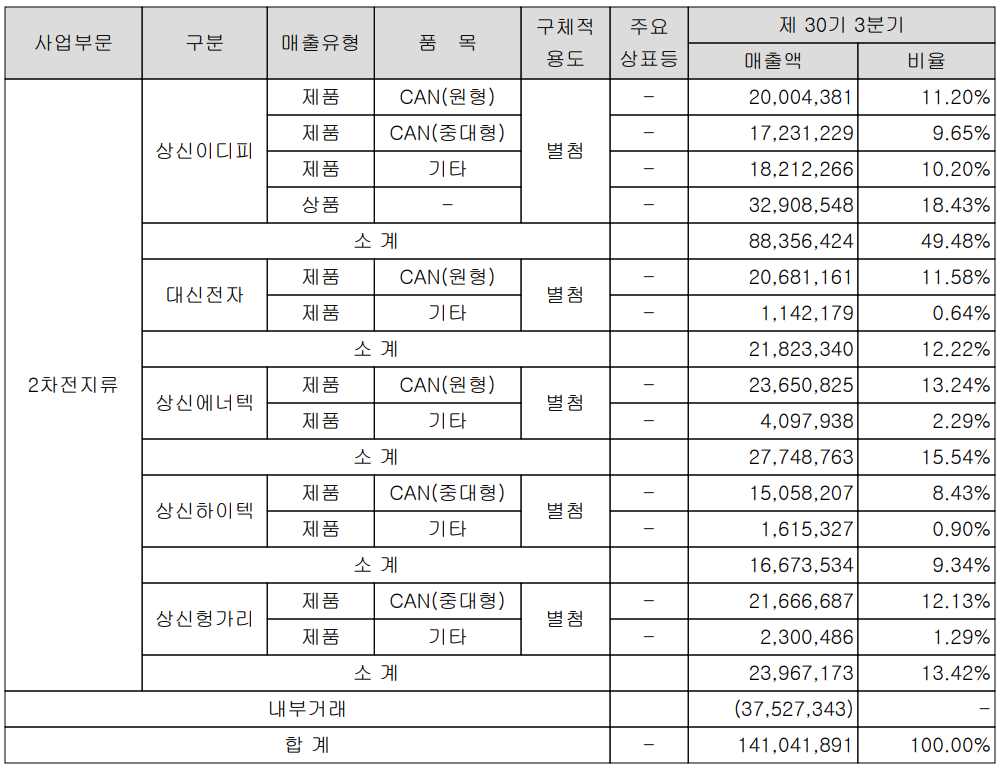 상신이디피 주요 사업 부문 및 제품 현황 (2021년 3분기)