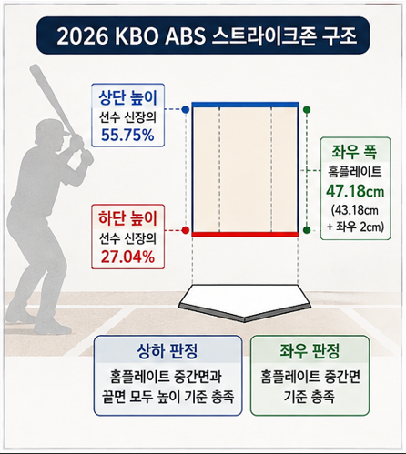 2026 KBO ABS 스트라이크존 구조