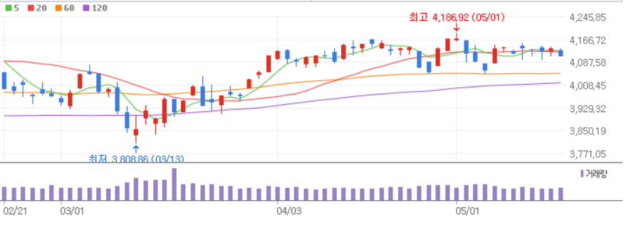 S&P 500 차트