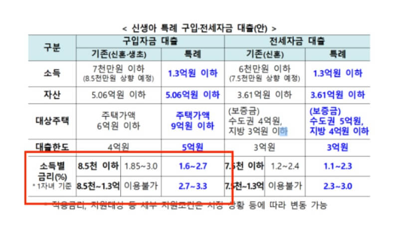 신생아 특례대출 조건 및 금리