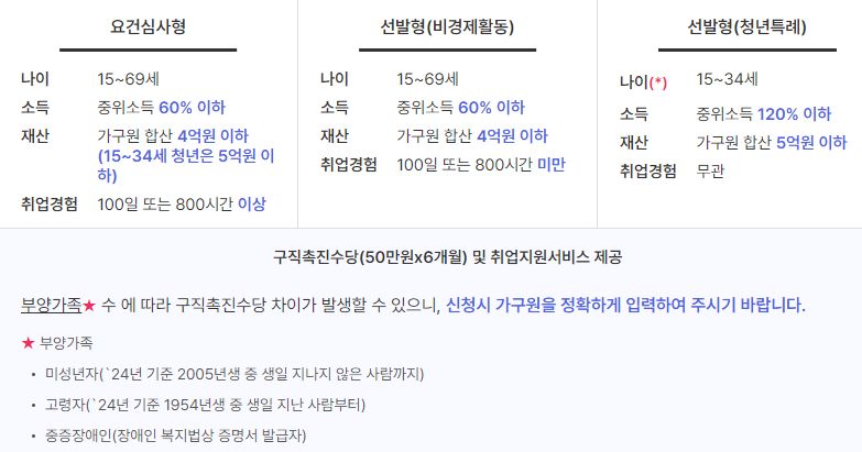 국민취업지원제도 1유형(출처 : https://www.work24.go.kr/)