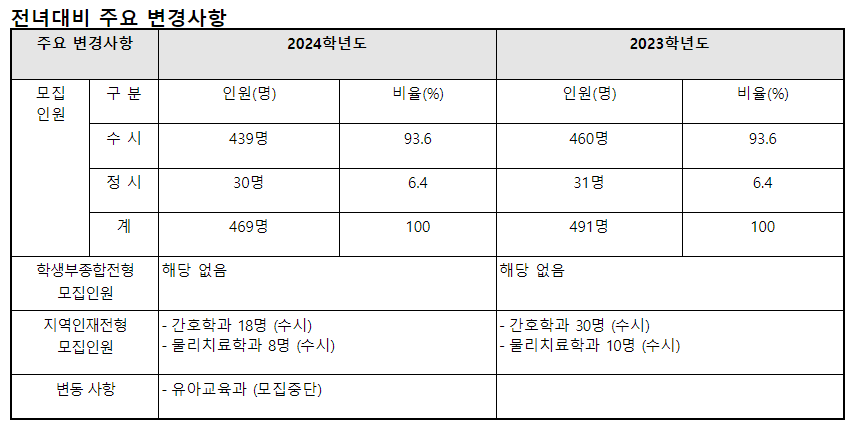 2024학년도 가야대학교 수시전형 전년 대비 주요 변경사항