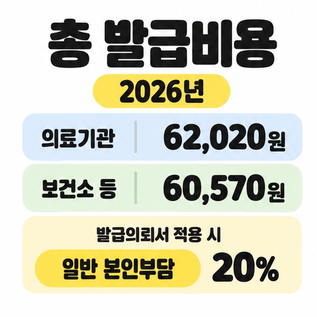 2026년 의사소견서 총 발급비용을 의료기관 62,020원과 보건소 등 60,570원으로 비교하고 발급의뢰서 적용 시 일반 본인부담 20%를 표시한 이미지