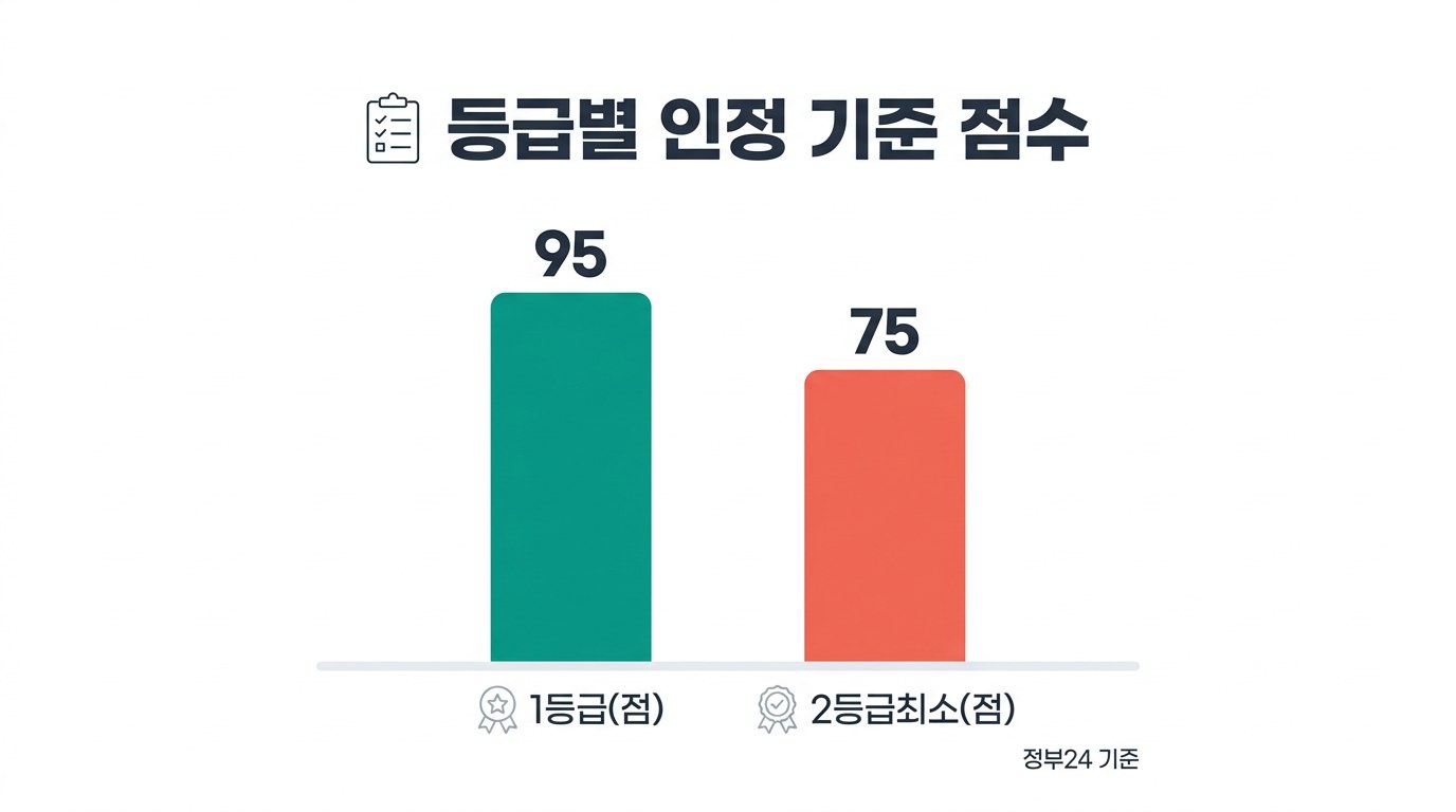 노인장기요양보험 홈페이지 등급별 인정 기준 점수