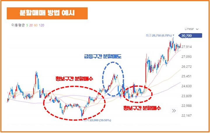 분할매매-방법-예시