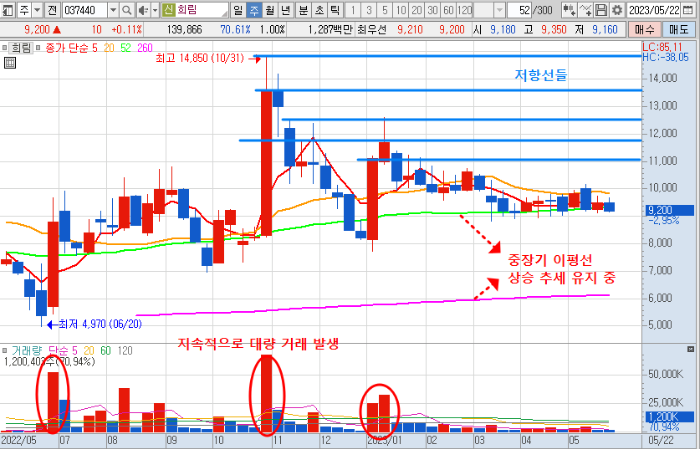 5월 26일 희림 주가 주봉 차트 분석