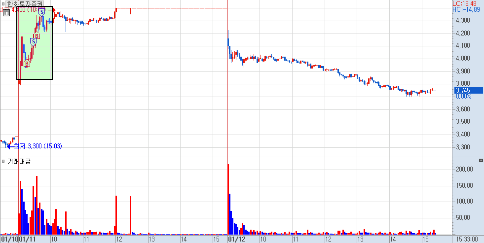 한화투자증권 분봉 차트