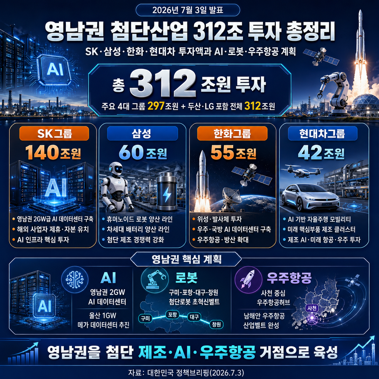 영남권 첨단산업 312조 투자 총정리: SK·삼성·한화·현대차 투자액과 AI·로봇·우주항공 계획