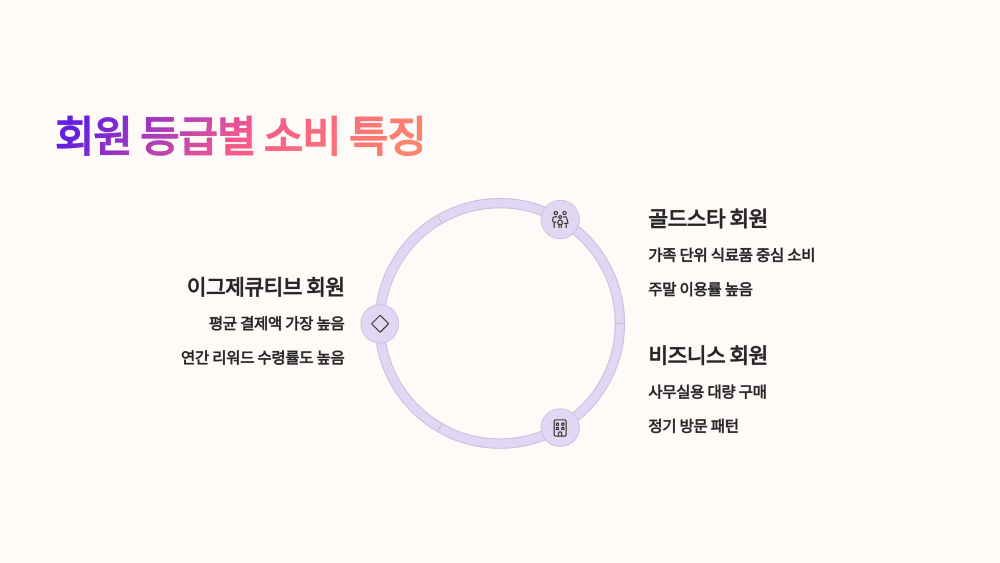 회원 등급별 소비 특징