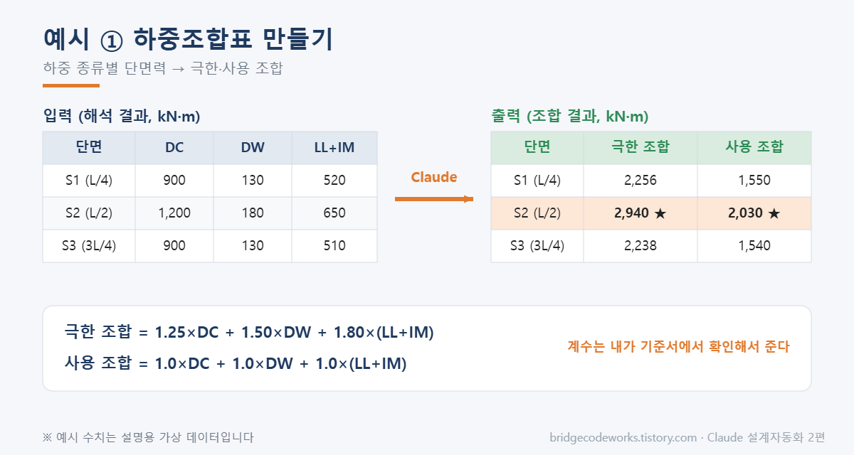 하중 종류별 단면력을 극한&middot;사용 하중조합표로 만드는 예시