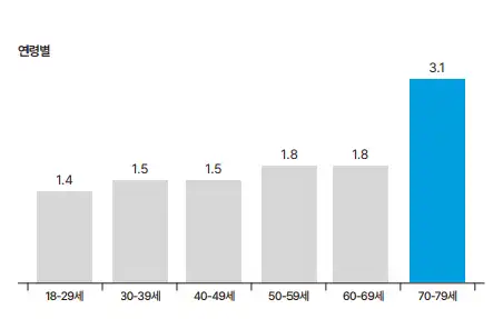 연령별-유병률-이미지