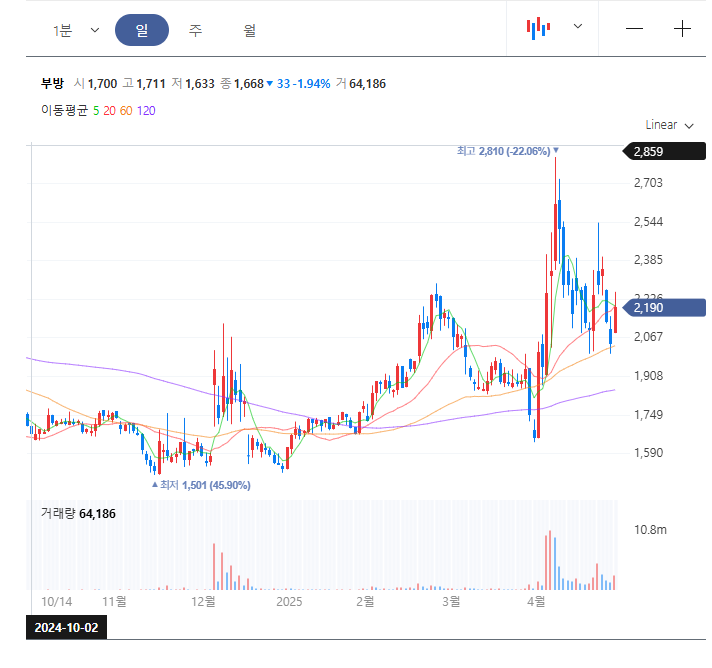 부방 주가