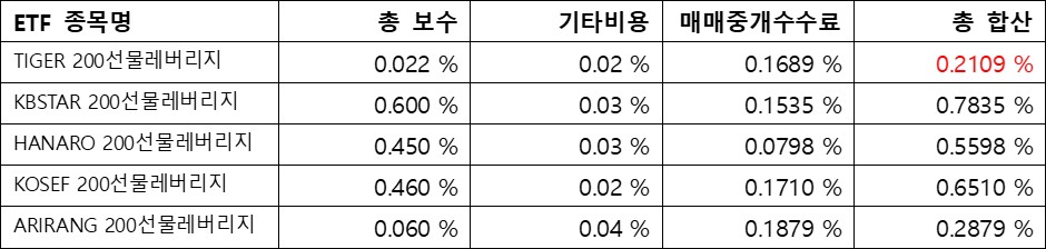 코스피200선물 레버리지, ETF수수료; 총 합산