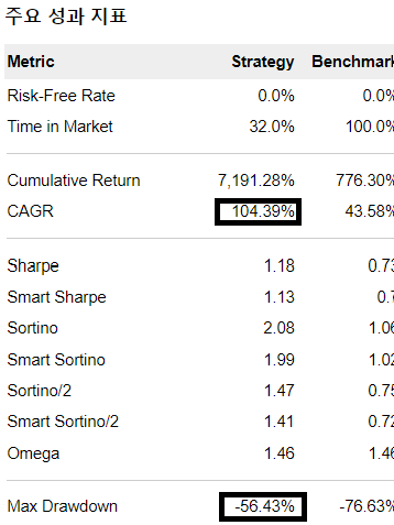 CAGR 104.39%, MDD -56.43%