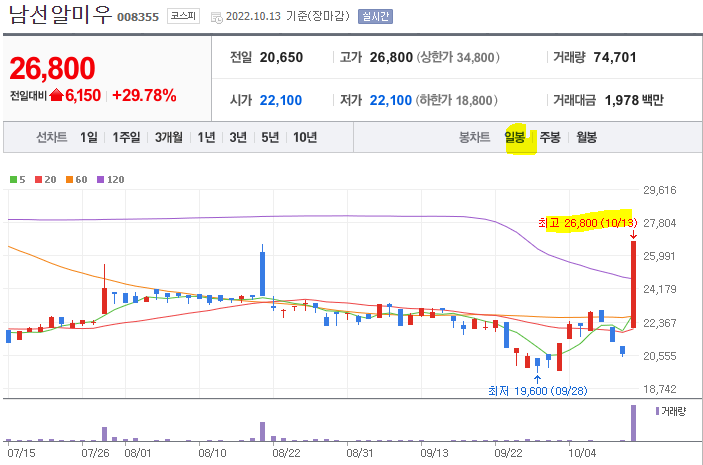 남선알미우 일봉차트