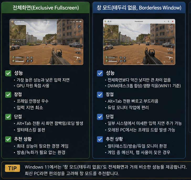 이미지 2. 동일한 해상도와 FPS 제한에서 전체화면과 테두리 없는 창 모드를 비교합니다.
