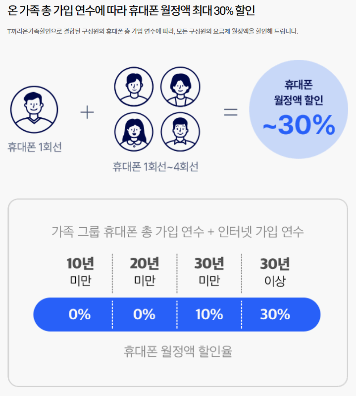 T끼리-온가족할인-안내-화면