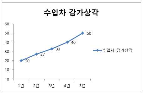 수입차 감가상각