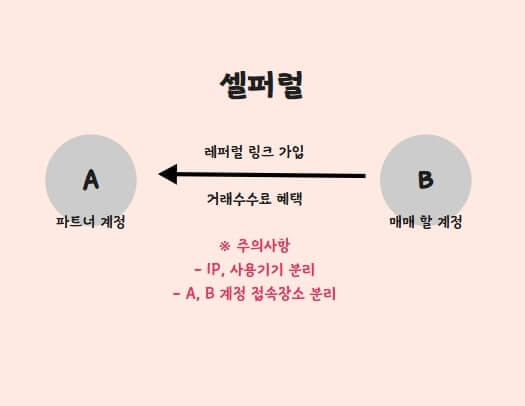OKX 셀퍼럴 방식을 설명하는 사진