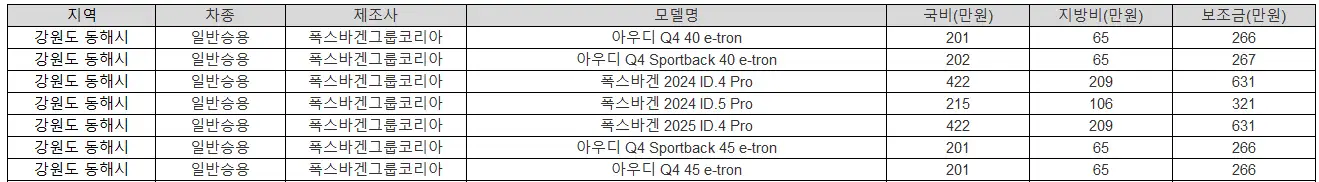 2025년 강원도 동해시 전기차 보조금