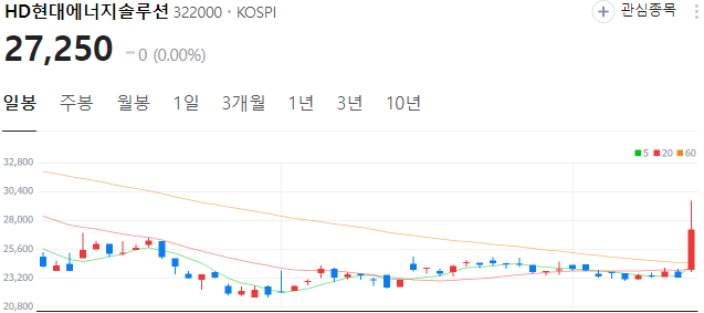 태양광-관련주-HD현대에너지솔루션-주가