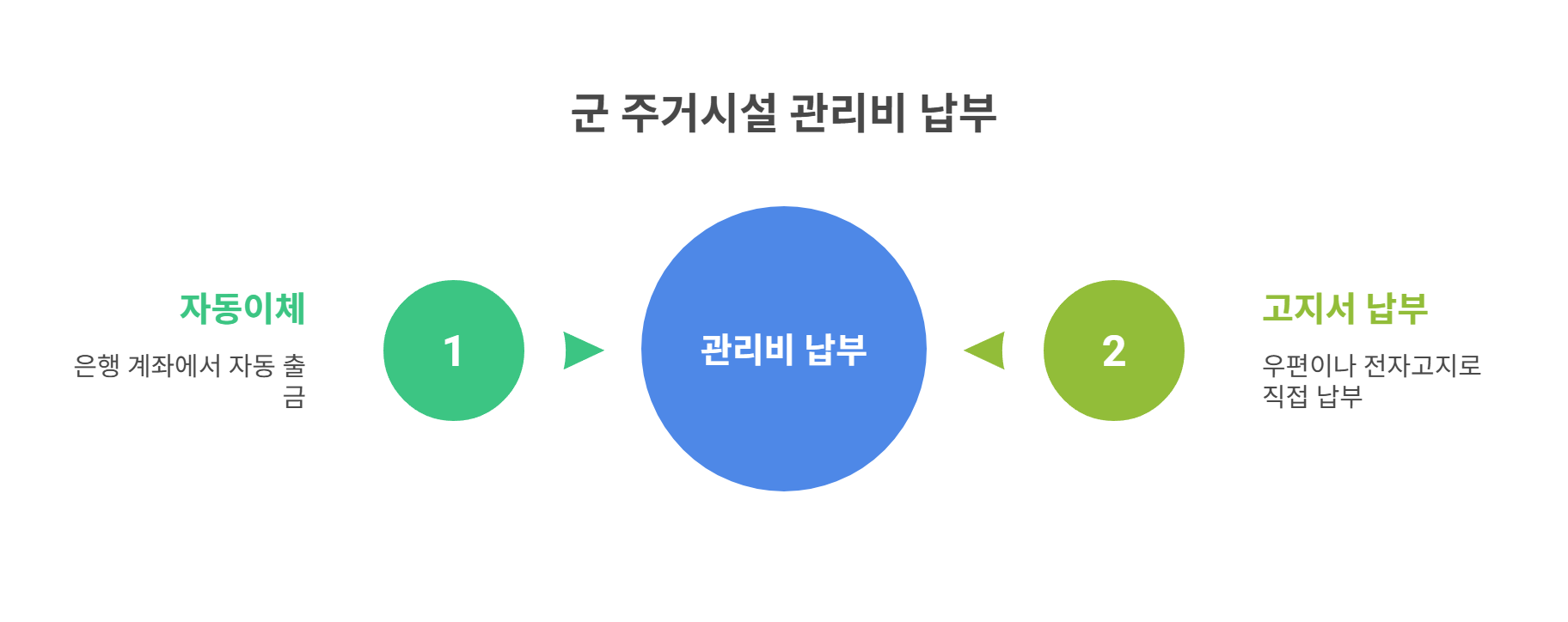 군주거시설 일반관리비 납부 방식