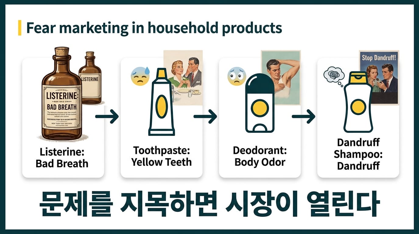 리스테린 입냄새 광고에서 치약 데오도란트 비듬 샴푸로 이어지는 공포 마케팅 구조를 보여주는 타임라인