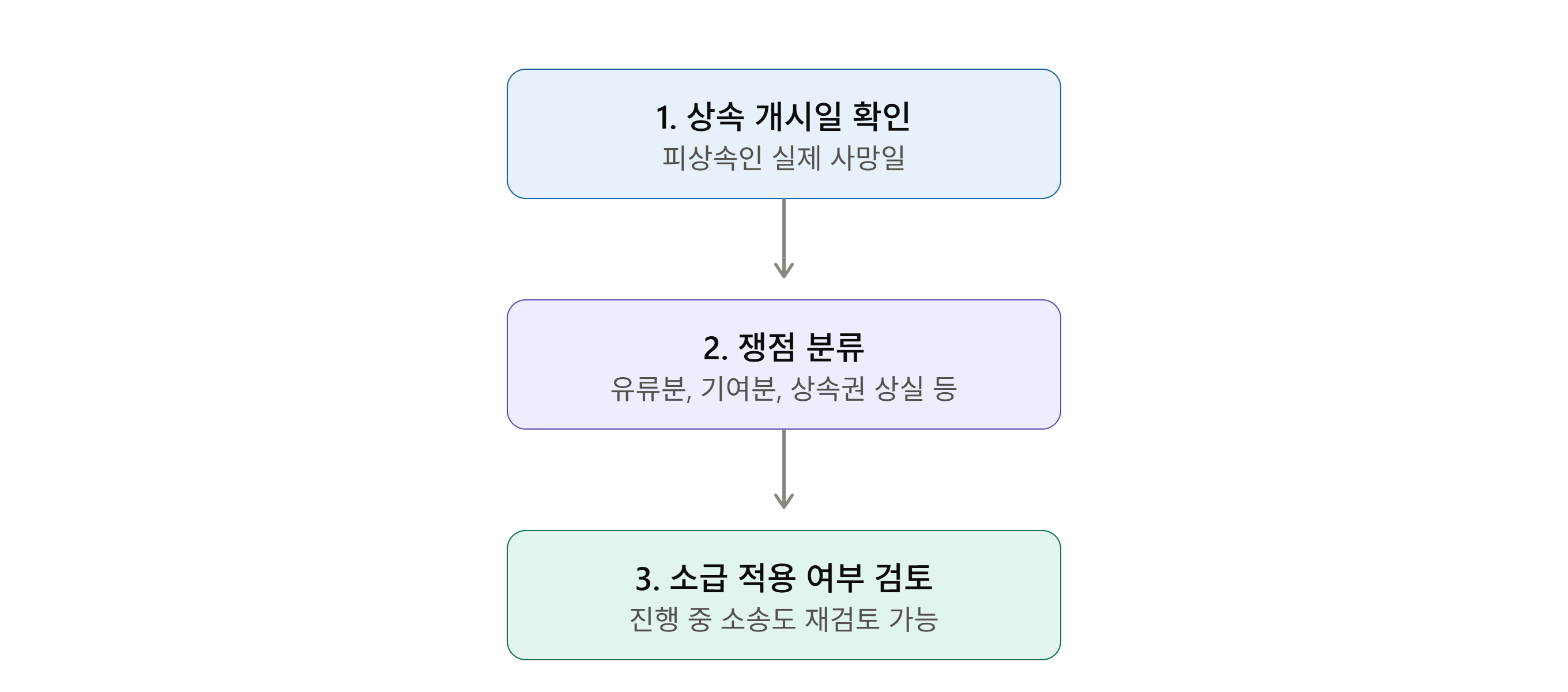 상속 분쟁 확인 순서를 보여주는 체크리스트형 흐릌도