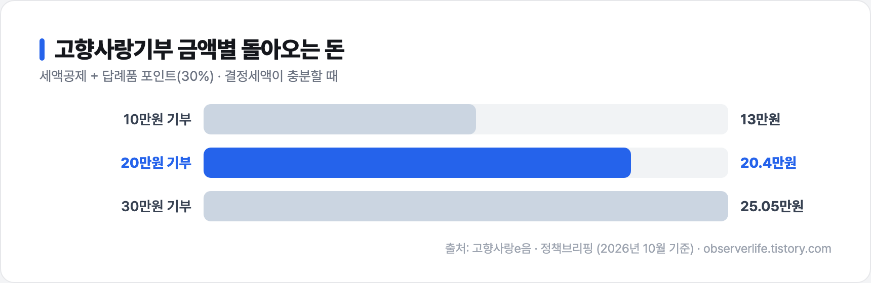 고향사랑기부제 금액별 돌아오는 돈
