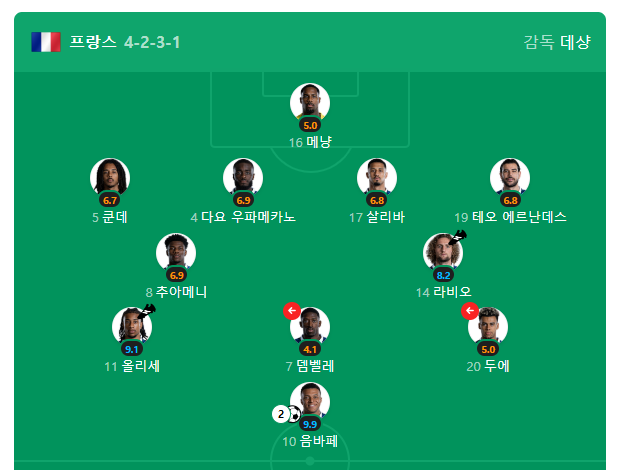 북미월드컵 프랑스 대표팀 명단