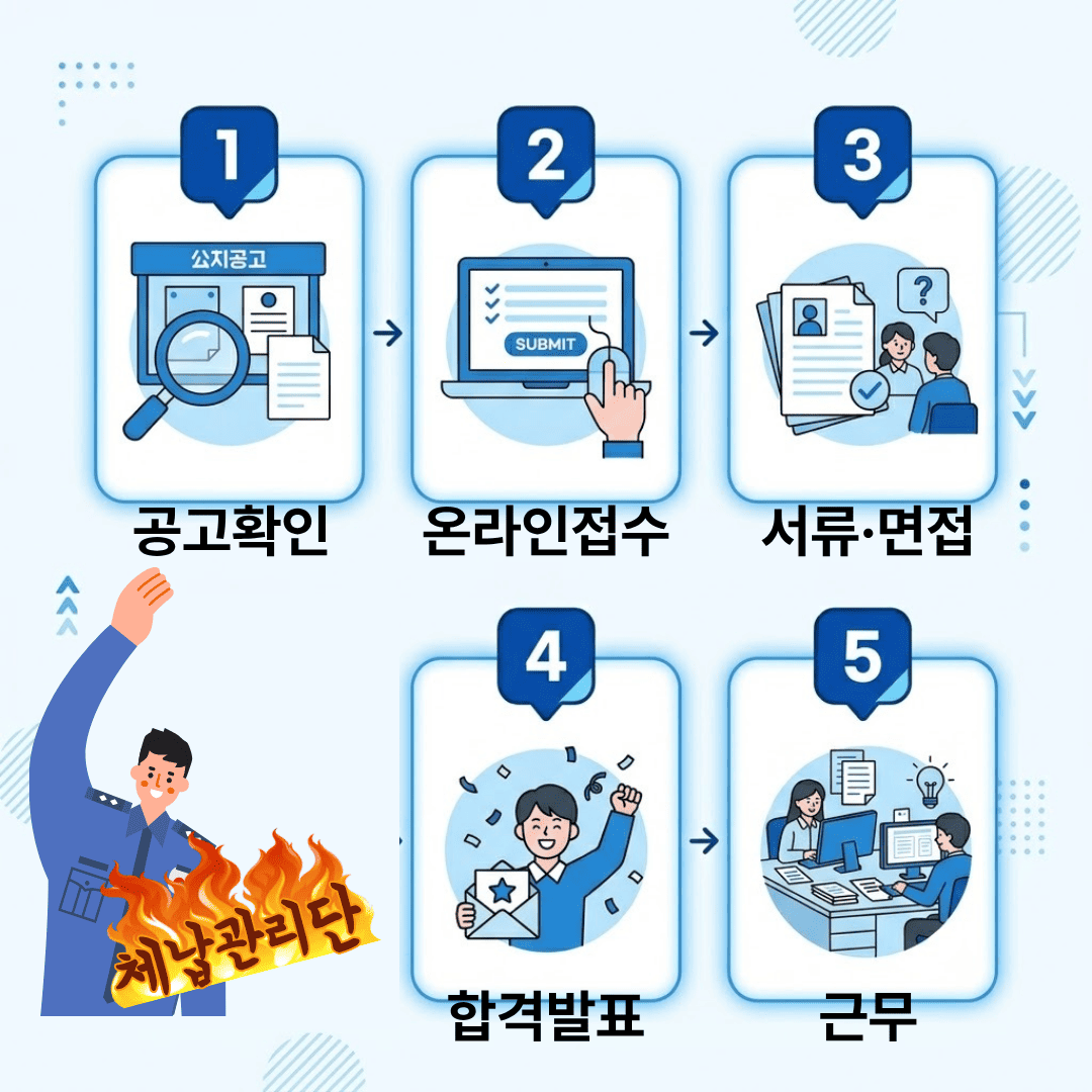 "체납관리단 온라인 신청 절차 5단계"