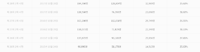 공인중개사 시험 합격률 (26회 ~ 28회)