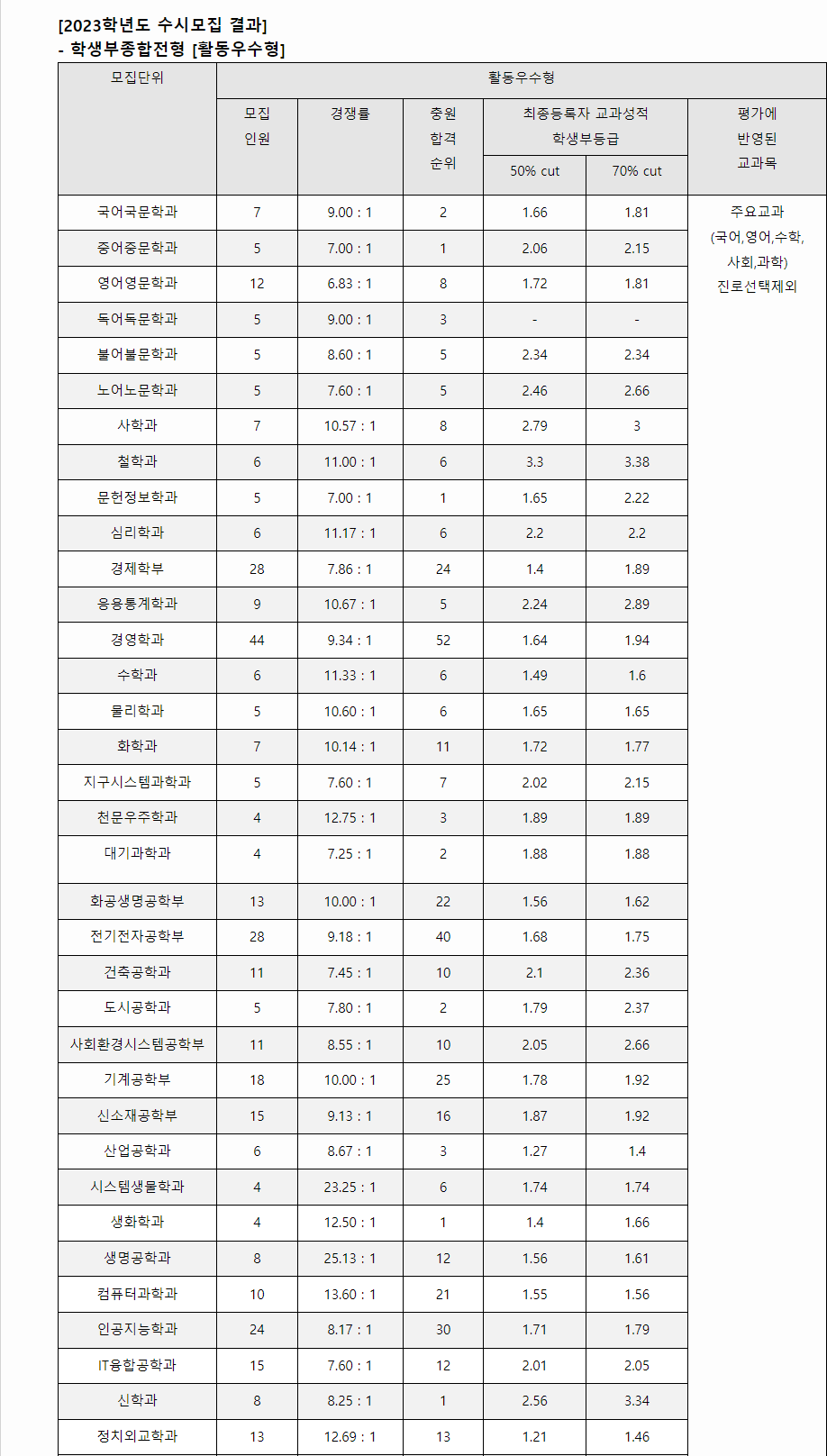 2023학년도 연세대학교 학생부종합전형 전형 결과
